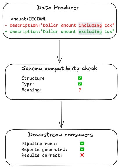 Data contracts anti-pattern flow diagram: Data Producer box shows "amount:DECIMAL" and description changed from "Dollar amount including tax" (removed, red) to "Dollar amount excluding tax" (added, green); arrow down to Schema compatibility check box listing Structure: check mark, Type: check mark, Meaning: question mark; arrow down to Downstream consumers box listing Pipeline runs: check mark, Reports generated: check mark, Results correct: X mark Data contracts anti-pattern flow diagram: Data Producer box shows "amount:DECIMAL" and description changed from "Dollar amount including tax" (removed, red) to "Dollar amount excluding tax" (added, green); arrow down to Schema compatibility check box listing Structure: check mark, Type: check mark, Meaning: question mark; arrow down to Downstream consumers box listing Pipeline runs: check mark, Reports generated: check mark, Results correct: X mark
