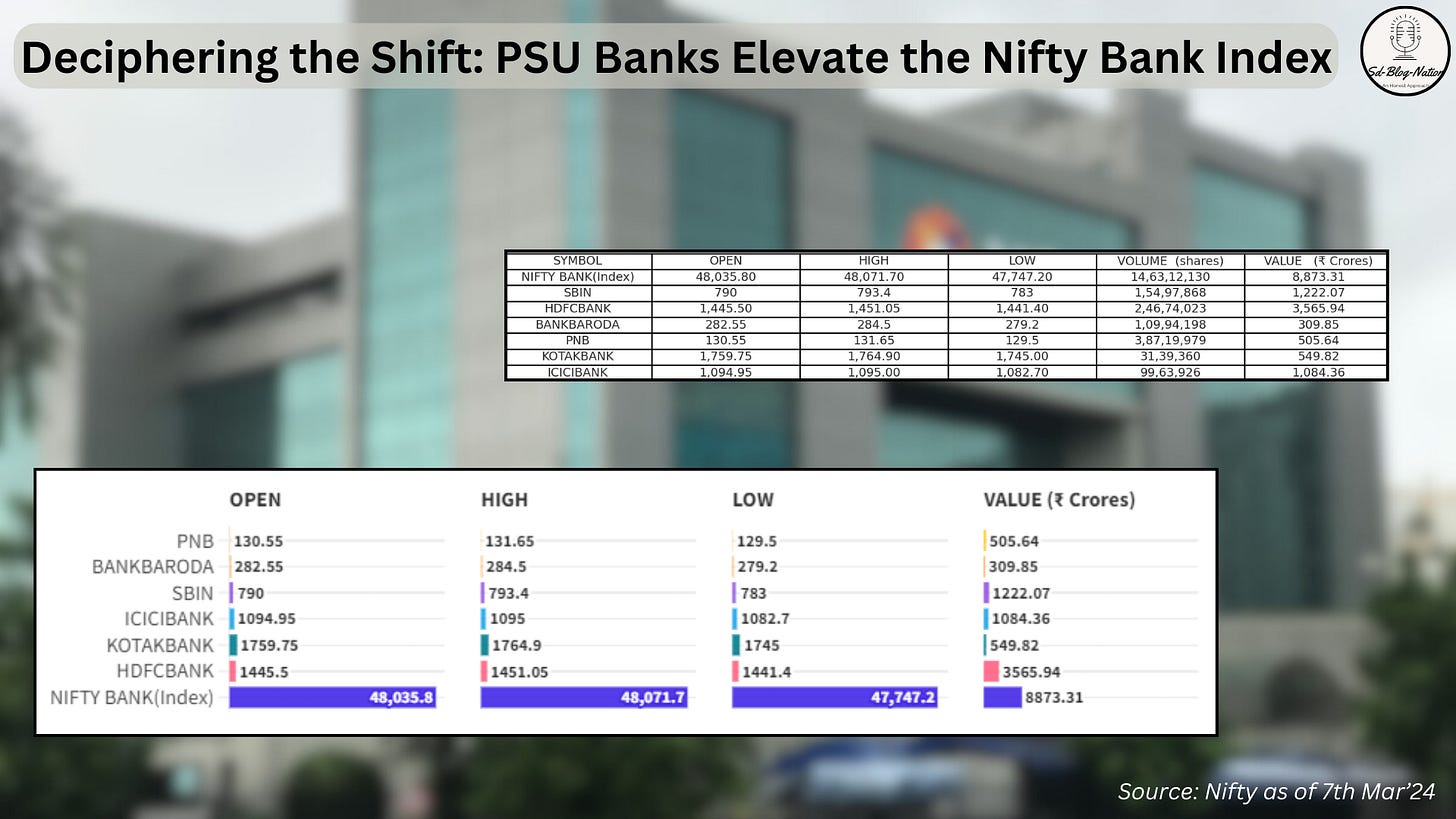 Image depicting the stock market data for PSU and Private Banks as part of 'The Nifty Bank Index and Its Implications' section in 'PSU Banks Growth in Early FY24: Market Dynamics Unveiled' article on www.sdblognation.in, showing key market statistics for an insightful analysis.