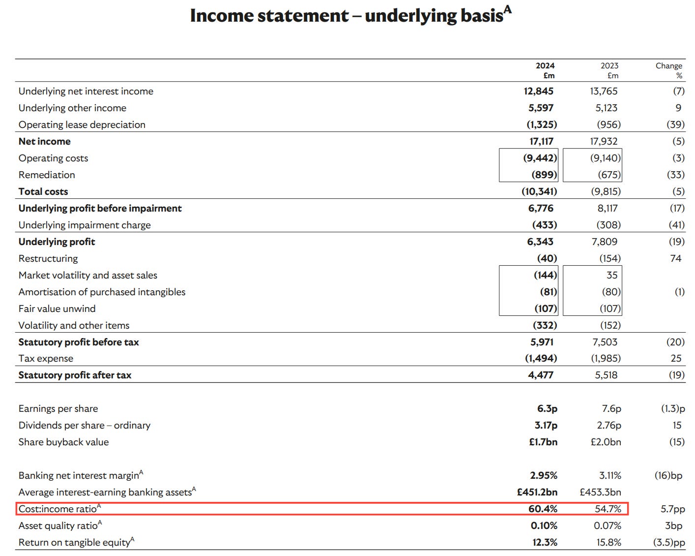 NatWest Group (NWG) income statement on an underlying basis, highlighting the cost-to-income ratio increasing to 60.4% in 2024 versus 54.7% in 2023, alongside net interest income, operating costs, impairments, and return on tangible equity. Source data used in NatWest investment thesis deep dive analyzing efficiency, profitability normalization, and valuation.