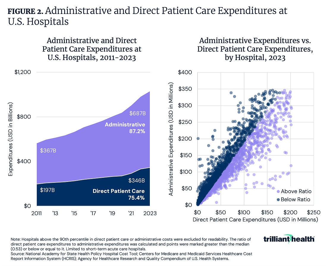 Administrative and Direct Patient Care Expenditures at U.S. Hospitals