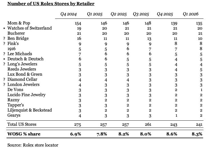 Number of US Rolex Stores by Retailer
Q4 2024
Q1 2025
Q2 2025
Q3 2025
Q4 2025
Q1 2026
Mom & Pop
154
146
146
148
139
135
* Watches of Switzerland
19
20
21
21
21
20
Bucherer
21
20
20
20
20
21
? Ben Bridge
16
11
11
100000
13
11
10
? Fink's
9
9
9
8
8
1916
5
5
6
7
7
8
? Lee Michaels
7
6
6
6
5
5
* Deutsch & Deutsch
6
6
5
5
4
5
? Long's Jewelers
5
5
5
5
4
4
Reeds Jewelers
3
3
3
3
4
5
Lux Bond & Green
3
3
3
3
3
3
? Diamond Cellar
4
4
4
3
3
3
? London Jewelers
4
3
3
3
3
3
De Vons
3
3
3
3
2
1
Lucido Fine Jewelry
3
3
3
3
2
Razny
3
2
2
2
2
2
Tapper's
3
3
2
2
2
Liljenquist & Beckstead
3
2
2
2
2
2
Gearys
4
3
3
3
1
2
Total US Stores
275
257
257
261
243
241
WOSG % share
6.9%
7.8%
8.2%
8.0%
8.6%
8.3%
Source: Rolex store locator Number of US Rolex Stores by Retailer
Q4 2024
Q1 2025
Q2 2025
Q3 2025
Q4 2025
Q1 2026
Mom & Pop
154
146
146
148
139
135
* Watches of Switzerland
19
20
21
21
21
20
Bucherer
21
20
20
20
20
21
? Ben Bridge
16
11
11
100000
13
11
10
? Fink's
9
9
9
8
8
1916
5
5
6
7
7
8
? Lee Michaels
7
6
6
6
5
5
* Deutsch & Deutsch
6
6
5
5
4
5
? Long's Jewelers
5
5
5
5
4
4
Reeds Jewelers
3
3
3
3
4
5
Lux Bond & Green
3
3
3
3
3
3
? Diamond Cellar
4
4
4
3
3
3
? London Jewelers
4
3
3
3
3
3
De Vons
3
3
3
3
2
1
Lucido Fine Jewelry
3
3
3
3
2
Razny
3
2
2
2
2
2
Tapper's
3
3
2
2
2
Liljenquist & Beckstead
3
2
2
2
2
2
Gearys
4
3
3
3
1
2
Total US Stores
275
257
257
261
243
241
WOSG % share
6.9%
7.8%
8.2%
8.0%
8.6%
8.3%
Source: Rolex store locator