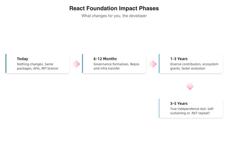React Foundation Impact Phases - Steps
