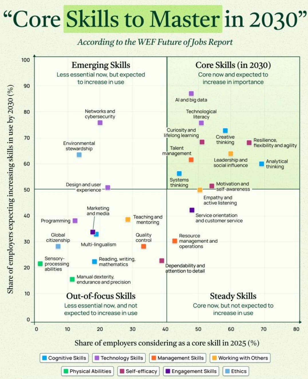 The Core Skills You Must Master to Succeed in 2030