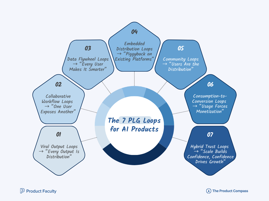 The 7 PLG (Product-Lead Growth) Loops for AI Products