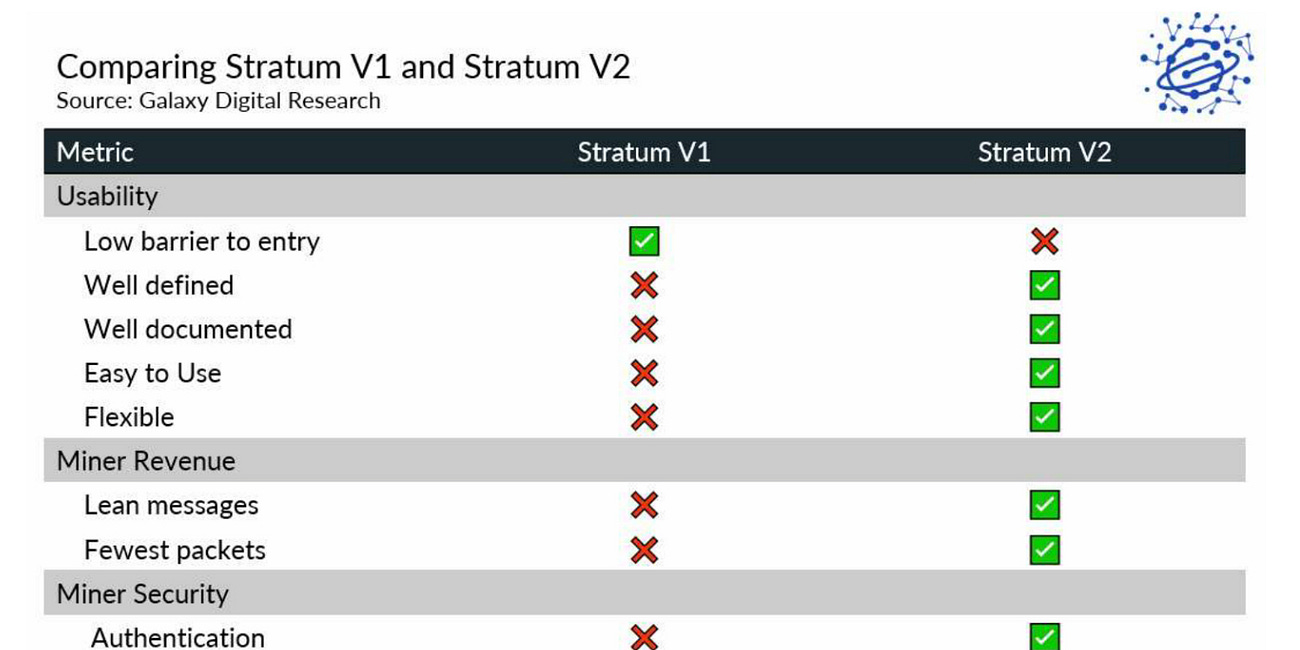 Stratum V2: The Evolution That Makes Bitcoin Even More Resistant to Censorship.