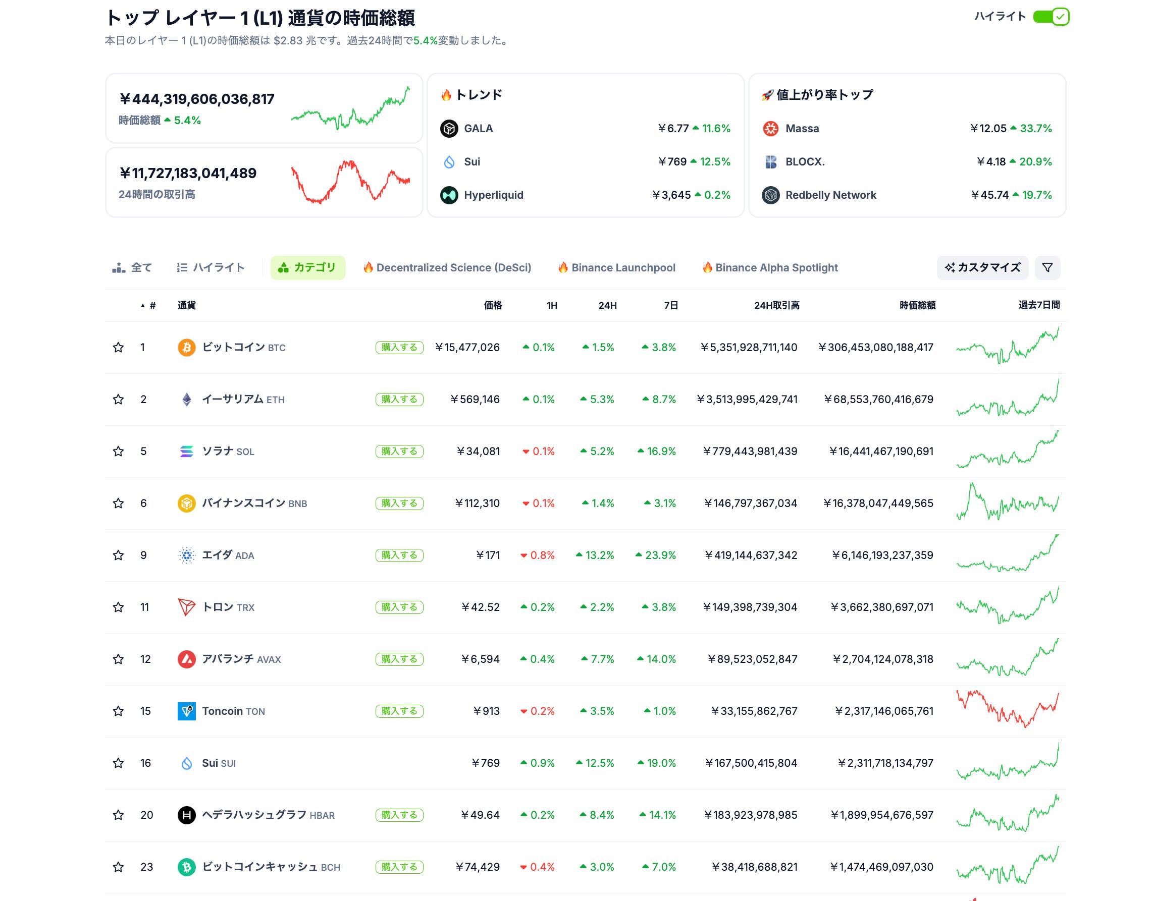 先週のweb3市場を5分で振り返り - by mitsui - web3 Research JAPAN
