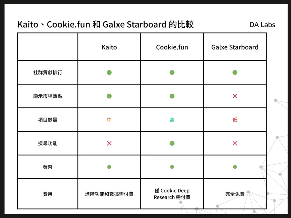 Kaito、Cookie.fun 和 Galxe Starboard 的比較