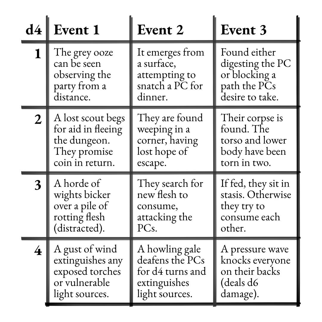A ttrpg encounter table where each row contains a sequence of three events