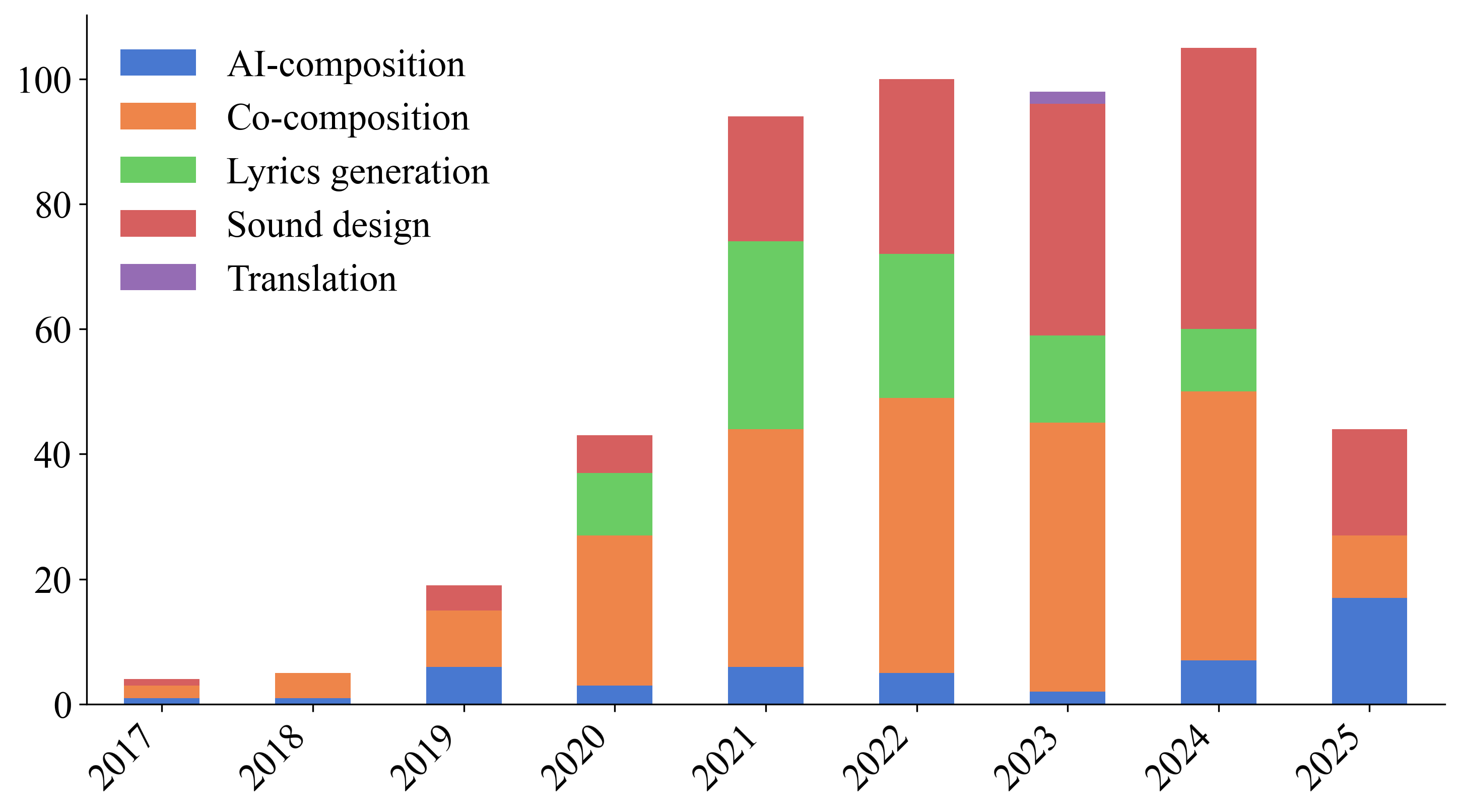 Artistic Trends in AI Music - by Jordi Pons
