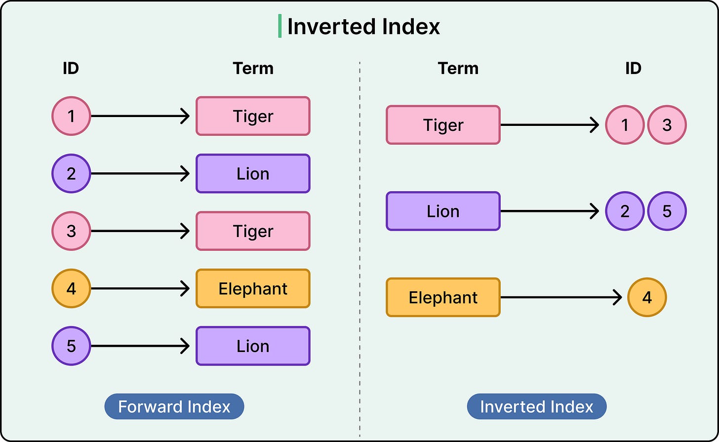 Database Index Internals: Understanding the Data Structures