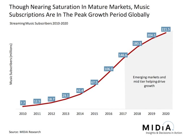 Midia music subscriber projections 1024x756 Midia music subscriber projections 1024x756