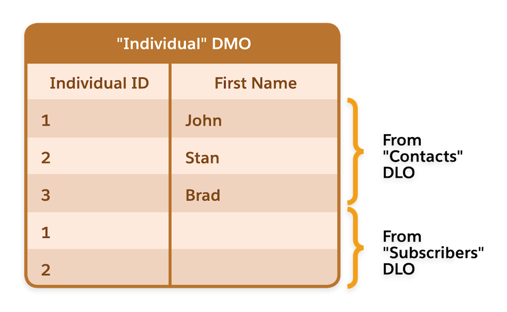 Individual DMO showing records from both DLOs.