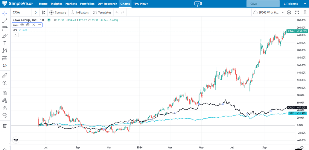 cava and chipotle shares