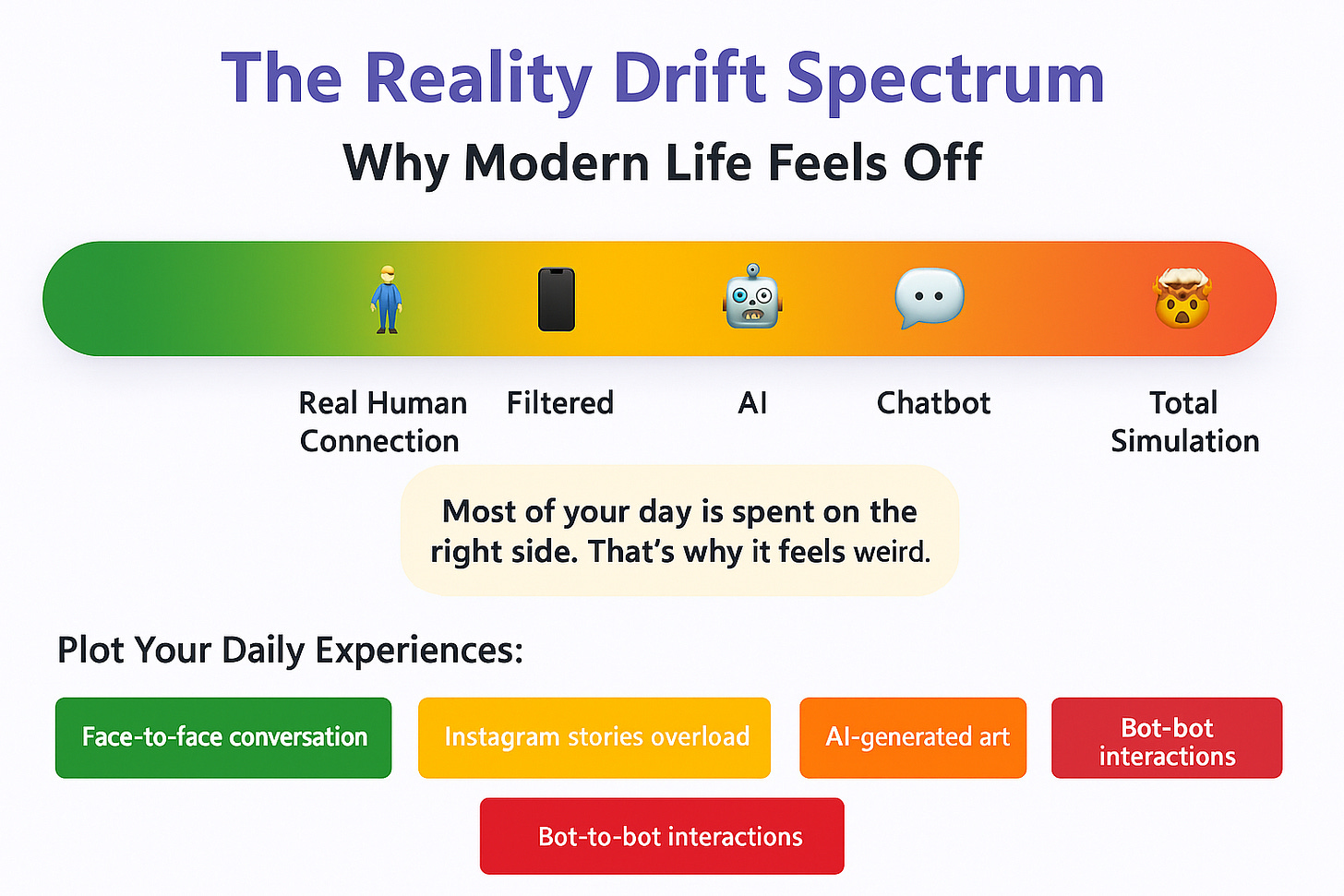 A horizontal spectrum from green to red labeled “The Reality Drift Spectrum: Why Modern Life Feels Off.” On the left, green represents real human connection; moving right through yellow and orange are filtered moments, AI, chatbot interactions, and on the far red end, total simulation. Icons above each category show a person, a phone, a robot head, a chat bubble, and an exploding-head emoji. A note reads: “Most of your day is spent on the right side. That’s why it feels weird.” Below are example experiences plotted across the spectrum, from face-to-face conversation on the left to Instagram stories, AI-generated art, and bot-to-bot interactions on the right.