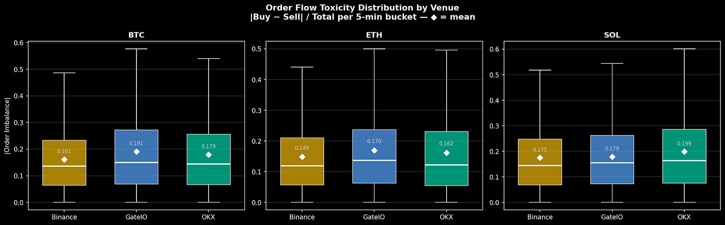 Order flow toxicity distribution by venue