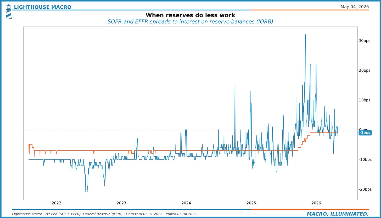 Figure 10. When reserves do less work.