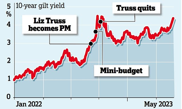 Nationwide hikes rates amid sell-off sparked by inflation fears | This is  Money