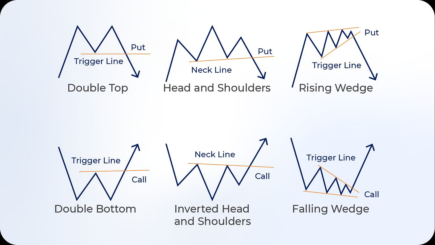 Reversal Patterns: A Complete Guide for Forex Traders