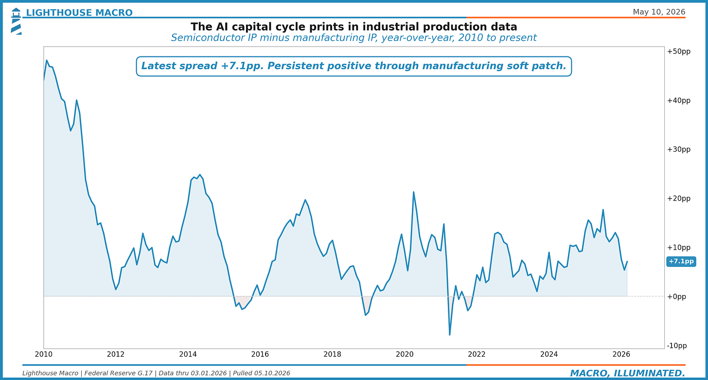 Figure 4: Semiconductor IP minus manufacturing IP year-over-year, 2010 to present.