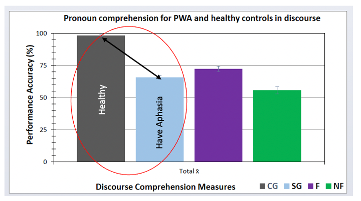 Graph showing difference in performance accuracy of pronoun comprehension between people with and without aphasia Graph showing difference in performance accuracy of pronoun comprehension between people with and without aphasia