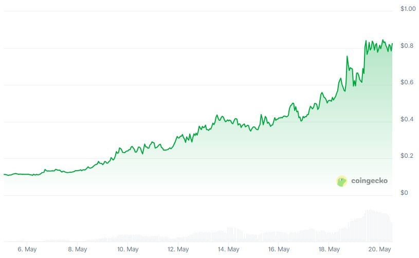 KTA価格チャート