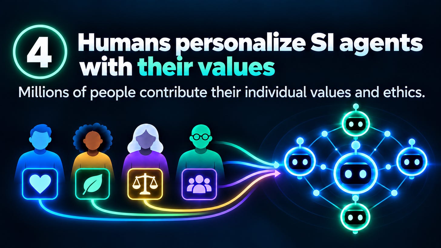 4. Humans Personalize SI Agents with Their Values Four diverse people contribute individual values, represented by symbols and colored connections, to a network of SI agents, illustrating decentralized, human-guided values and ethics. 4. Humans Personalize SI Agents with Their Values Four diverse people contribute individual values, represented by symbols and colored connections, to a network of SI agents, illustrating decentralized, human-guided values and ethics.