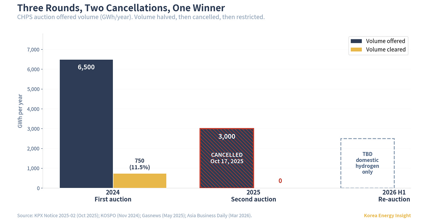 Chart 2. CHPS auction volumes across three rounds. Offered volume halved in 2025, then cancelled on the deadline day. The 2026 re-auction is expected to be restricted to domestic hydrogen only.