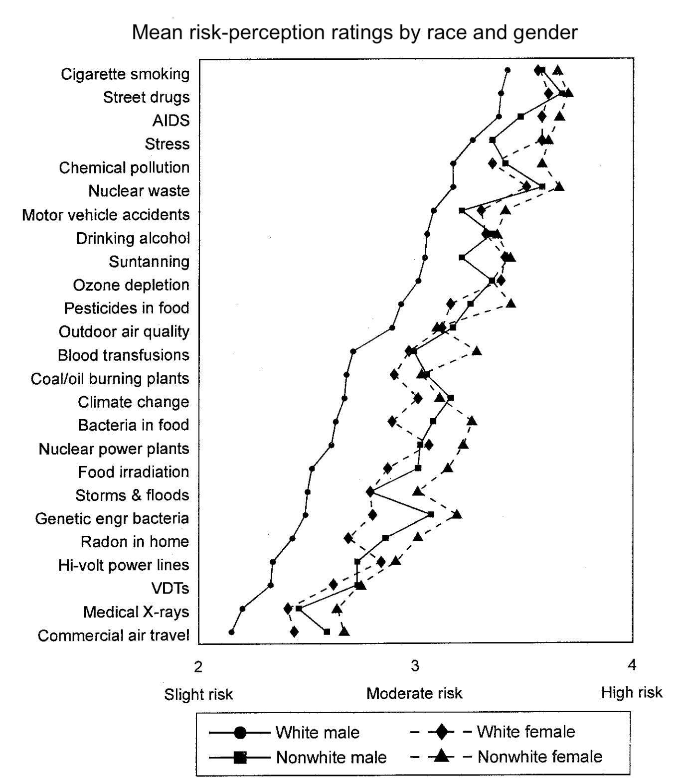 Image shows a chart of reponses to a survey in which participants were asked to rate the amount of risk they perceived in a variety of potential environmental health risks. Those are listed vertically on the left The rating was from low, on the left, to high on the right. The ratings are grouped by gender and race into four categories: white male, white female, non-white male, non-white female. Mean scores are indicated by symbols specific to each category and lines are drawn between the symbols. The result is four jagged lines descending roughly right to left, from cigarette smoking (higher risk) down to commercial air travel (lower risk). The line representing white male risk perception is starkly distant from the others, suggesting that on aggregate, white males see less risk than the other groups. The survey was performed by researchers Flynn, Slovic, and Mertz, and published in 1994 in a paper titled "Gender, race, and perception of environmental health risks."