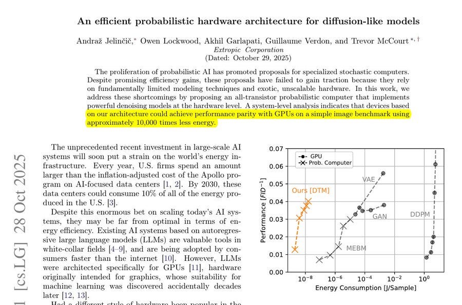 Image shows a scientific paper titled An efficient probabilistic hardware architecture for diffusion-like models by authors including Owain Williams dated October 28 2025 with abstract text describing transistor-level modeling techniques for energy-efficient probabilistic computing on a single image benchmark using GPU and other metrics followed by a line graph plotting energy consumption in log scale from 10^-6 to 10^1 joules per sample against various methods like GPU baseline U-Net DDIM and others with data points for different architectures.