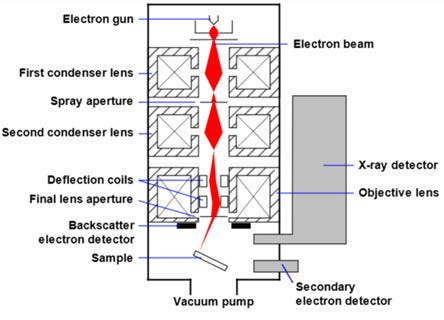 Scanning Electron Microscope schematic