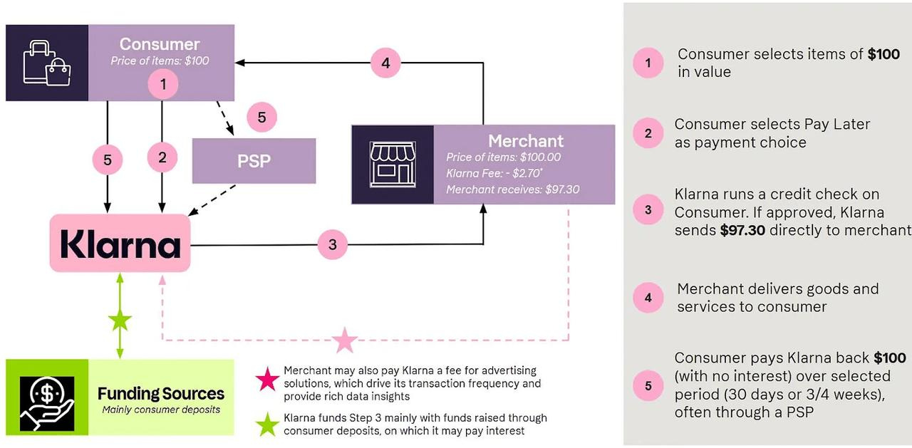 Bubble or New King? "European Huabei" Klarna's Upcoming NYSE Listing