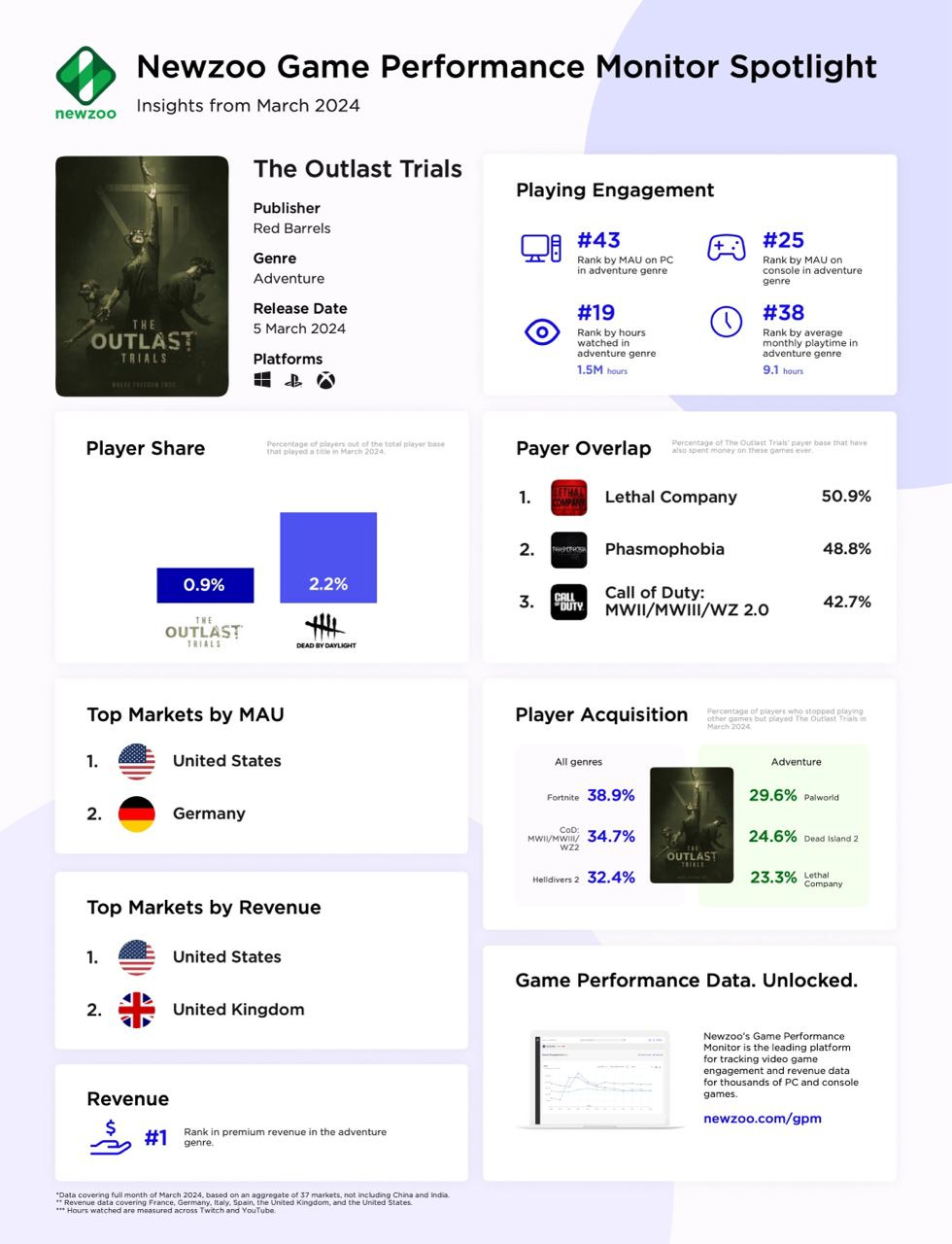 Newzoo: Outlast Trials became the top-grossing B2P adventure game of March