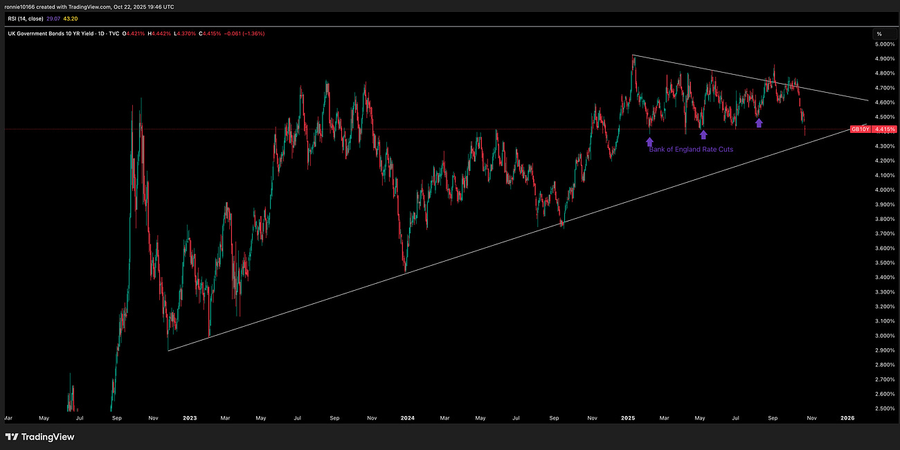 UK 10 Year Yield Update 23 October 2025