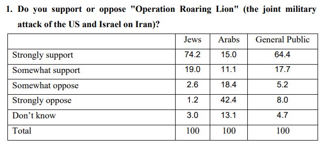 9 ebrei israeliani su 10 sostiene la guerra contro l'Iran, mentre un sondaggio rivela un sostegno senza precedenti - Palestine Will Be Free
