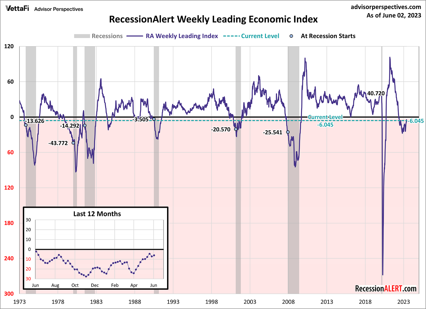 RecessionAlert Weekly Leading Economic Index
