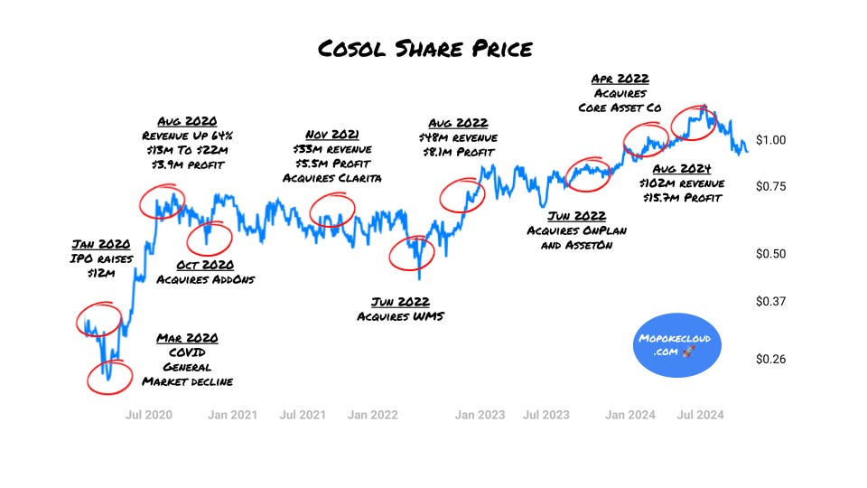 1. Cosol Share Price