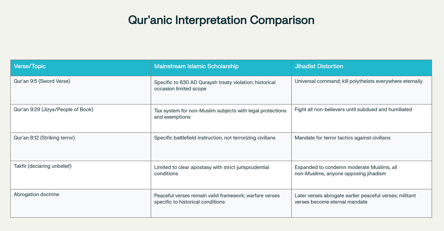 Scripture Interpretation: Mainstream Islamic Scholarship vs Jihadist Distortion Scripture Interpretation: Mainstream Islamic Scholarship vs Jihadist Distortion