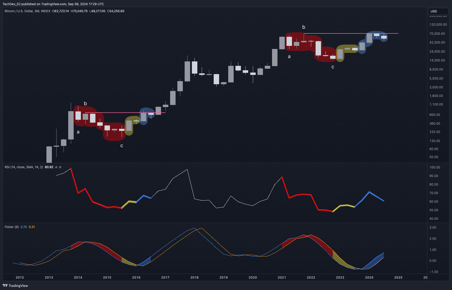 TechDev Newsletter - Market Update Issue #53