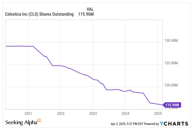 Updated chart showing Celestica (CLS) shares outstanding declining to 115.96M by 2025 – highlighting sustained buybacks and capital return in CLS stock investing deep dive. Updated chart showing Celestica (CLS) shares outstanding declining to 115.96M by 2025 – highlighting sustained buybacks and capital return in CLS stock investing deep dive.