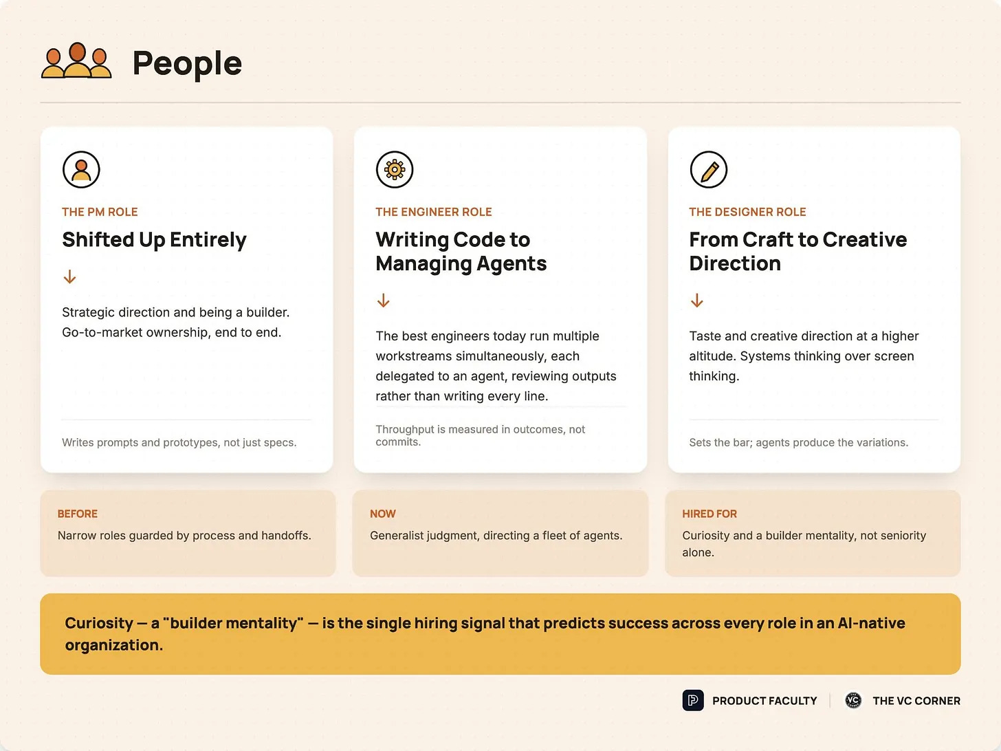 Infographic headed "People" showing how three roles shift in an AI-native company. The PM role shifts up entirely into strategic direction and building, writing prompts and prototypes, not just specs. The engineer role moves from writing code to managing agents, running multiple workstreams and reviewing outcomes rather than every line. The designer role moves from craft to creative direction, setting the bar while agents produce variations. A gold footer reads "Curiosity, a builder mentality, is the single hiring signal that predicts success across every role in an AI-native organization." Infographic headed "People" showing how three roles shift in an AI-native company. The PM role shifts up entirely into strategic direction and building, writing prompts and prototypes, not just specs. The engineer role moves from writing code to managing agents, running multiple workstreams and reviewing outcomes rather than every line. The designer role moves from craft to creative direction, setting the bar while agents produce variations. A gold footer reads "Curiosity, a builder mentality, is the single hiring signal that predicts success across every role in an AI-native organization."
