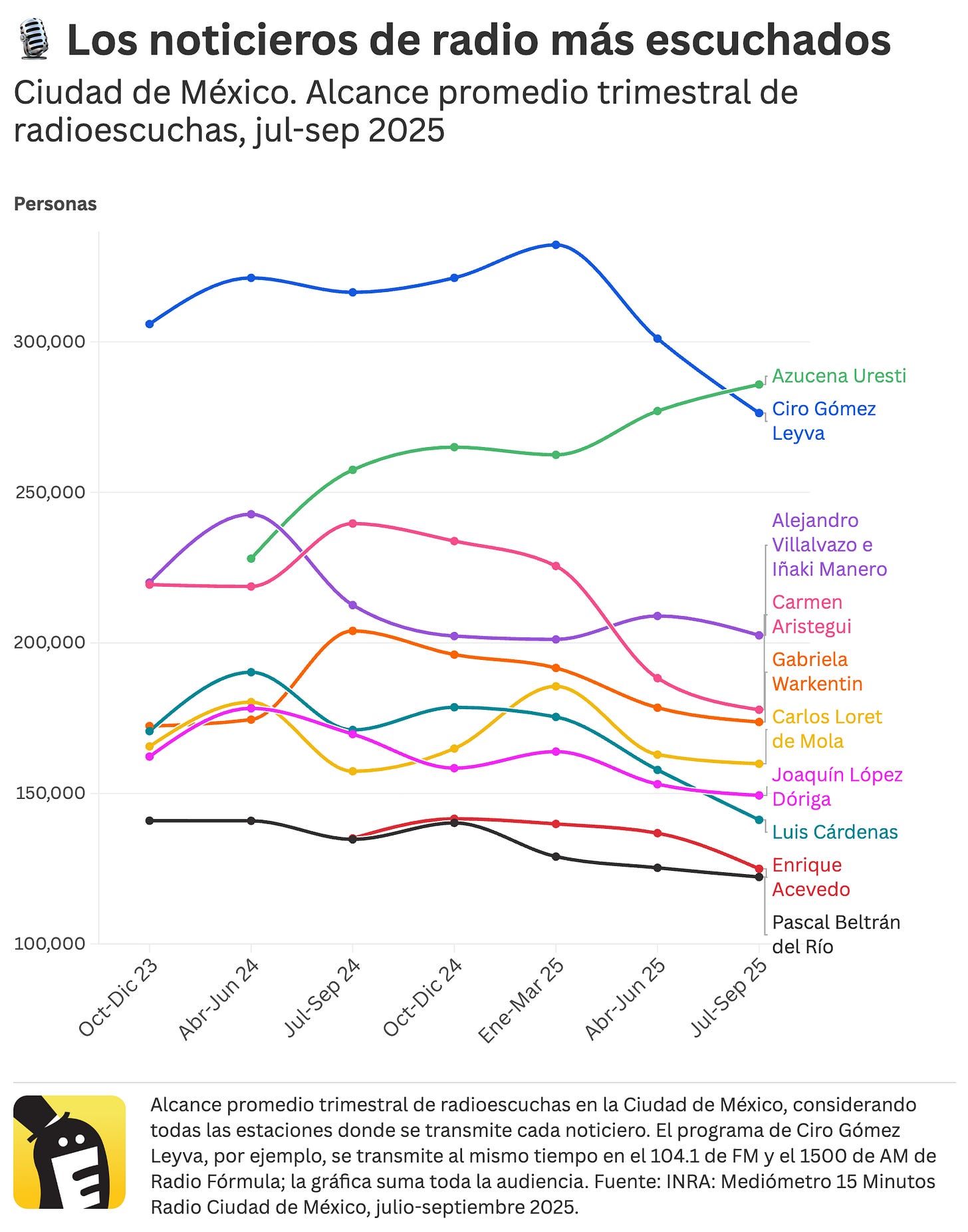 Los 10 noticieros de radio más escuchados de la Ciudad de México en el tercer trimestre de 2025 (julio, agosto y septiembre). Fuente: INRA