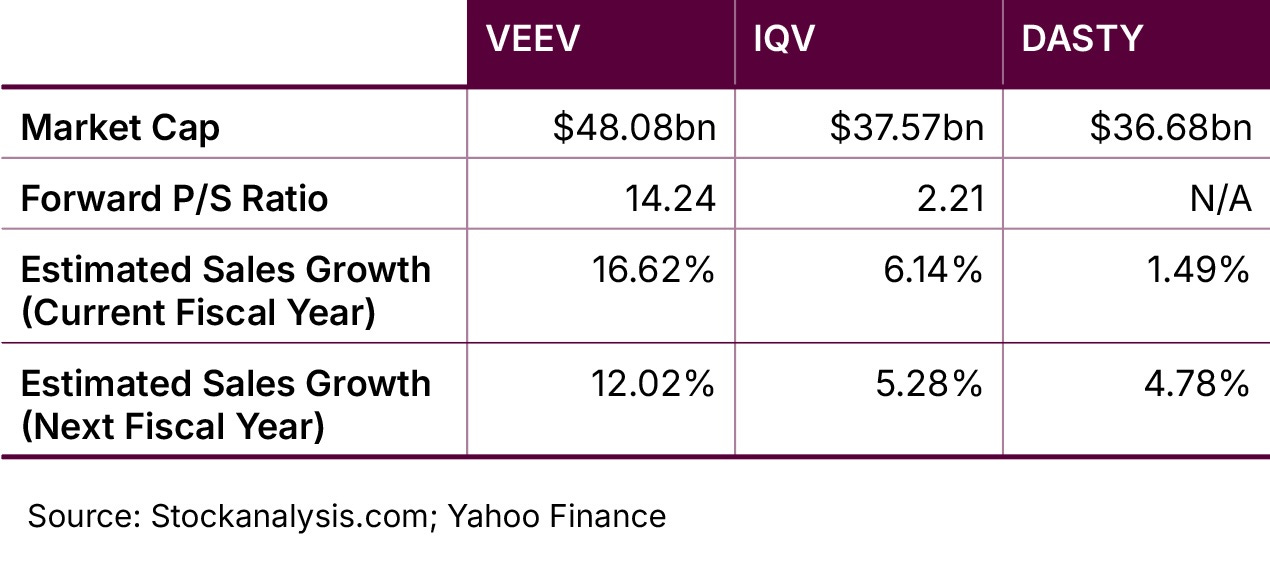 VEEV vs IQV vs DASTY Fundamentals Comparison