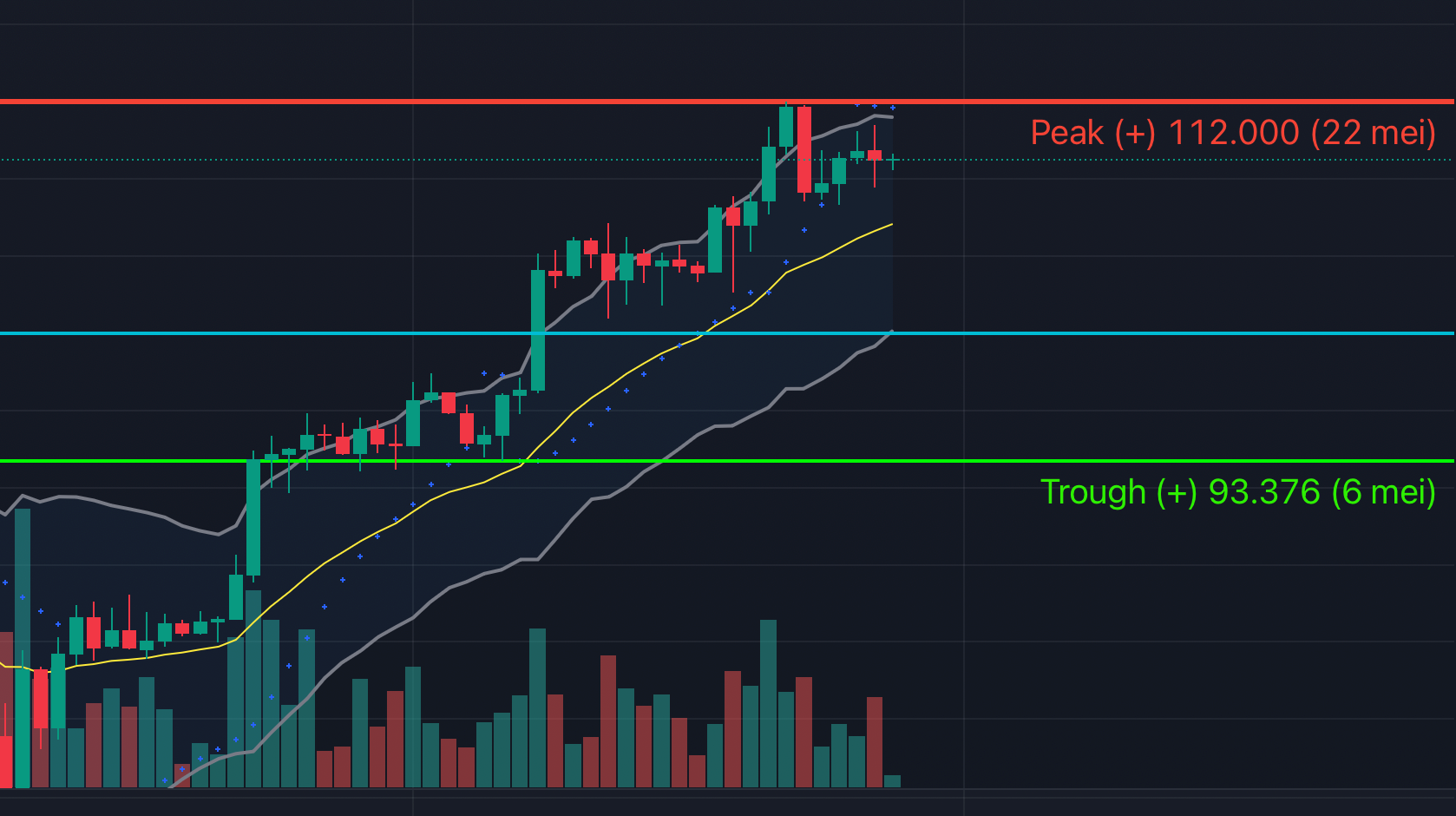 Bitcoin vandaag: woensdag 28 mei