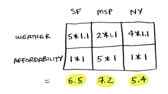 SF: 6.5, MSP: 7.2, NY: 5.4 SF: 6.5, MSP: 7.2, NY: 5.4
