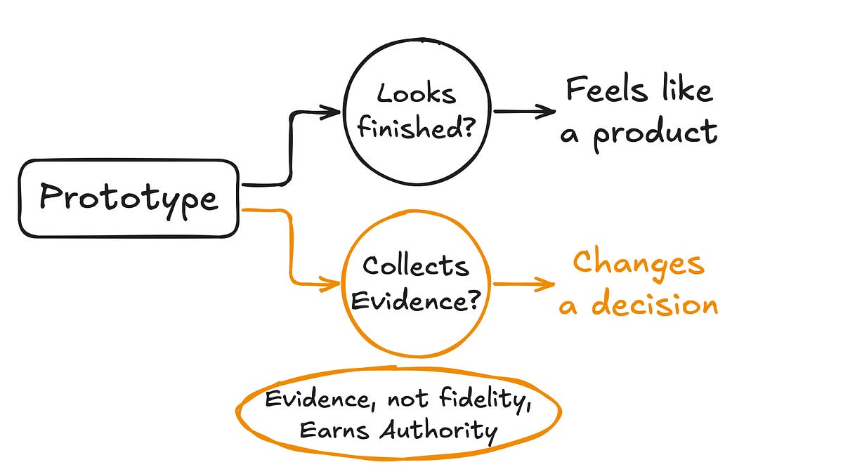 The Prototype Is a Question, Not a Product