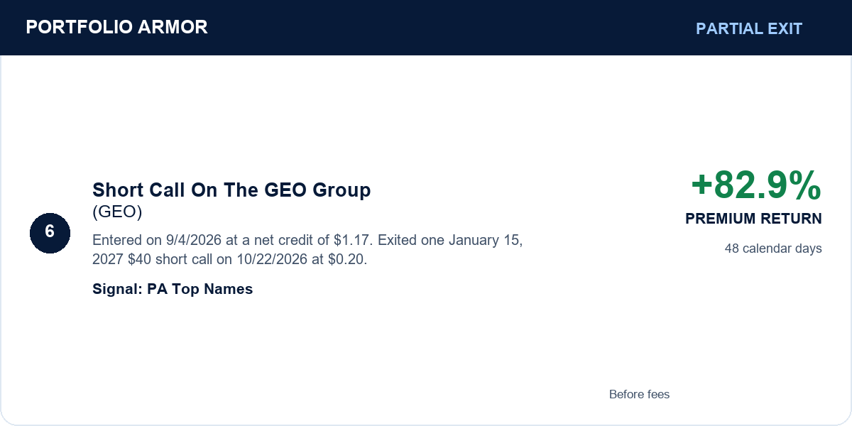 6. Short Call On The GEO Group (GEO). Partial Exit. +82.9% PREMIUM RETURN. Entered on 9/4/2026 at a net credit of $1.17. Exited one January 15, 2027 $40 short call on 10/22/2026 at $0.20. 48 calendar days. Signal: PA Top Names. Before fees.