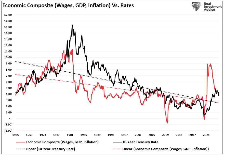 Economic Composite vs Rates