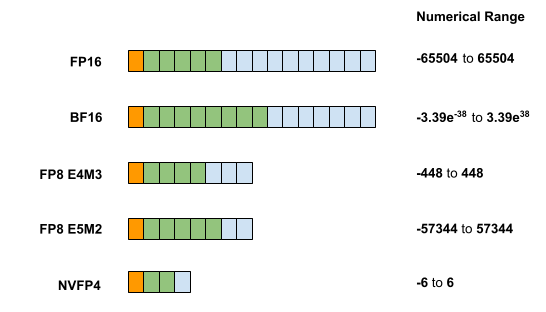 A visual comparison of different floating-point data types (FP16, BF16, FP8, FP4), showing how the total bit count is distributed across the Sign, Exponent, and Significand/Mantissa, illustrating the resulting trade-off between range and precision for each format.