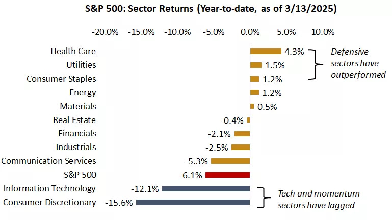  This chart shows the performance of the S&P 500 and GICS sectors of the S&P 500 year-to-date through 3/13/2025.
