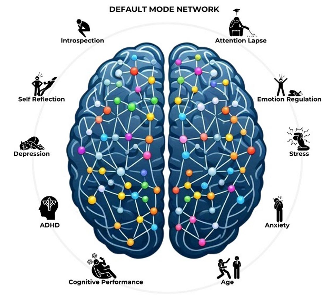 The Journey of the Default Mode Network: Development, Function, and Impact  on Mental Health